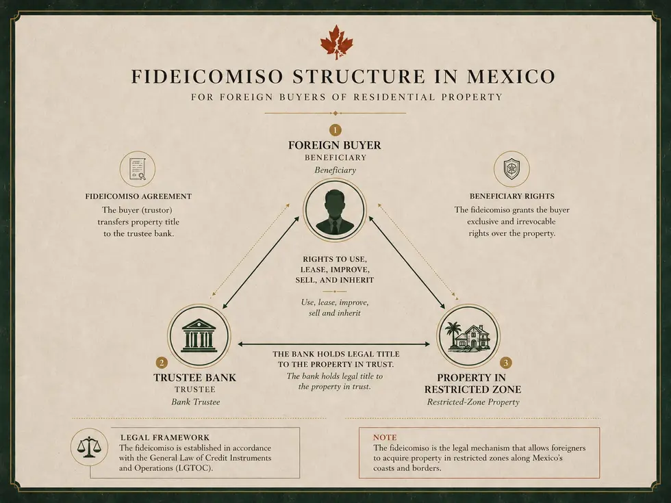 Fideicomiso structure preview page
